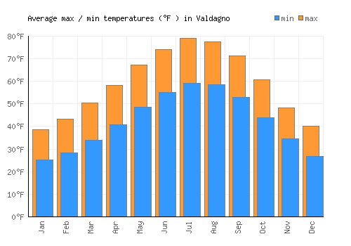 Valdagno average minimum / maximum temperatures (Fahrenheit)