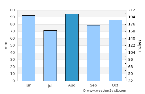 Valdagno average rain in August