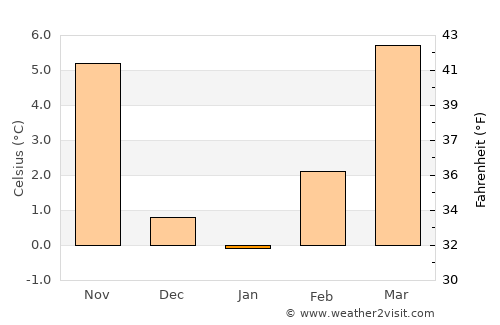 Valdagno average temperature in January