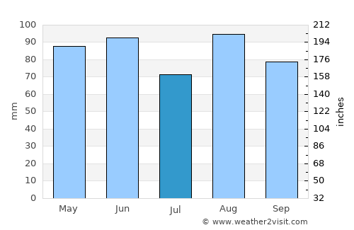 Valdagno average rain in July