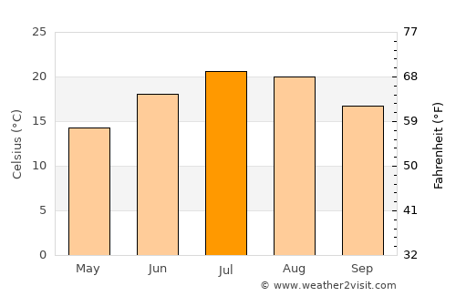 Valdagno average temperature in July