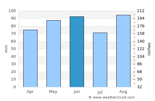 Valdagno average rain in June