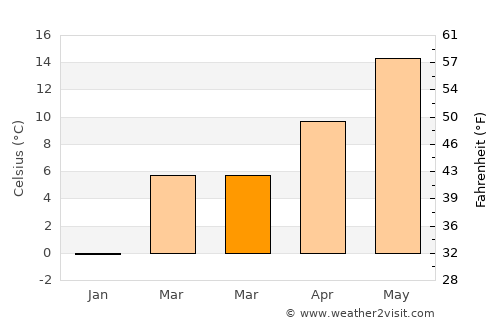 Valdagno average temperature in March