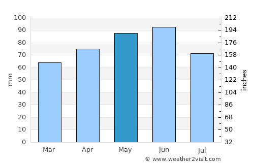 Valdagno average rain in May
