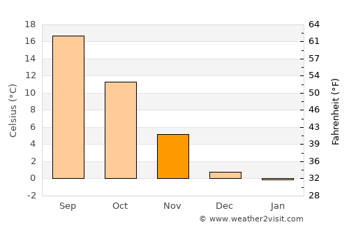Valdagno average temperature in November