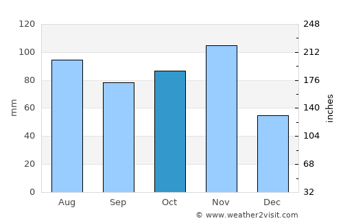 Valdagno average rain in October