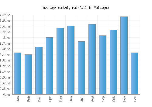 Valdagno monthly rainfall chart (inches)