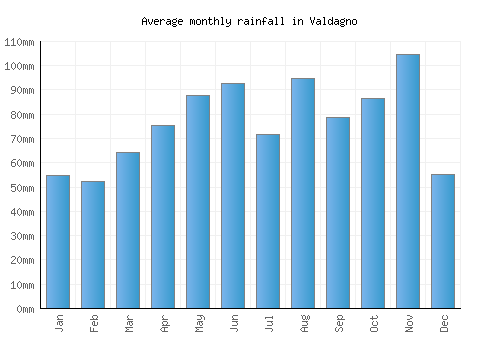 Valdagno monthly rainfall chart (mm)