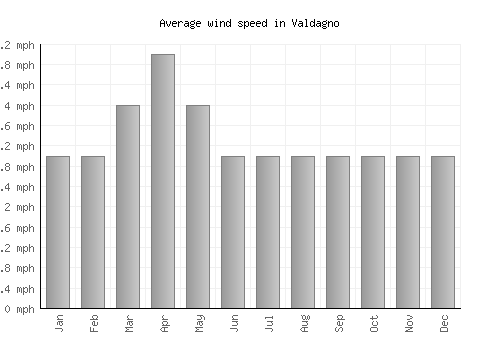Valdagno average winspeed by month (mph)