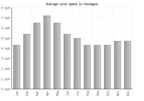Valdagno average winspeed by month (km/h)