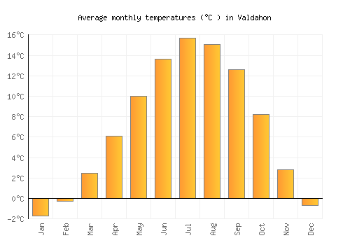 Valdahon average temperature chart (Celsius)