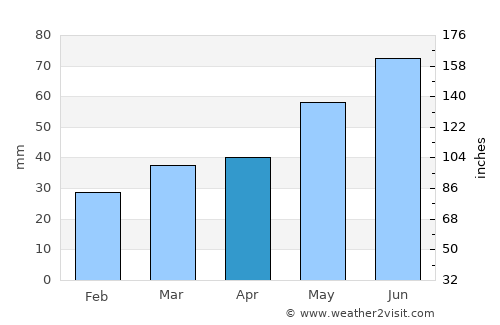 Valday average rain in April
