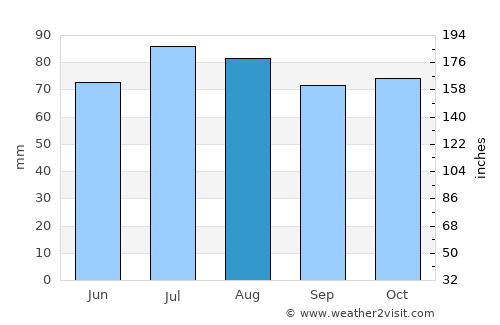 Valday average rain in August