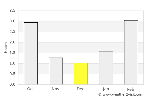 Valday average rain in December
