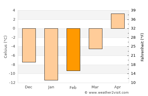 Valday average temperature in February