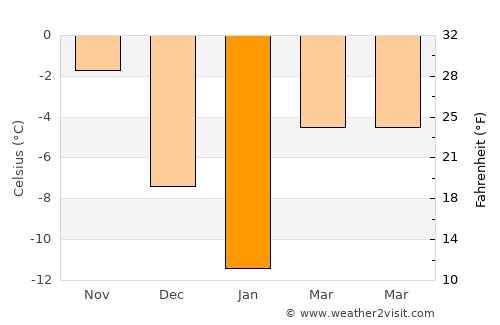 Valday average temperature in January