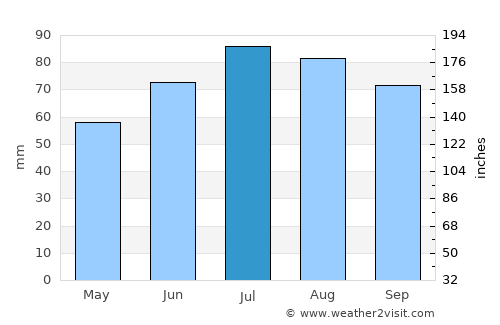 Valday average rain in July