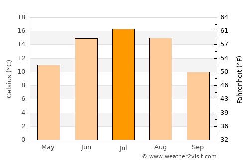 Valday average temperature in July