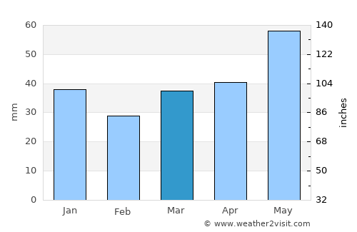 Valday average rain in March