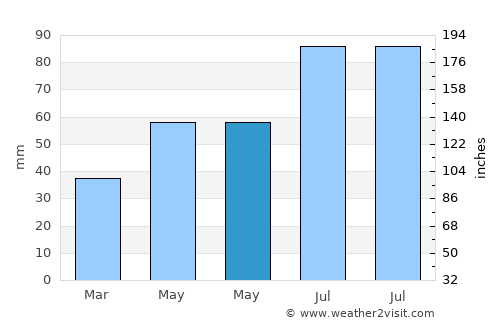 Valday average rain in May