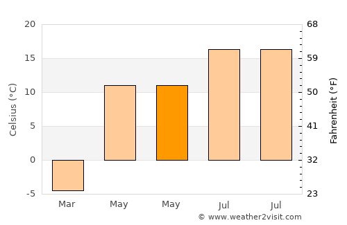 Valday average temperature in May