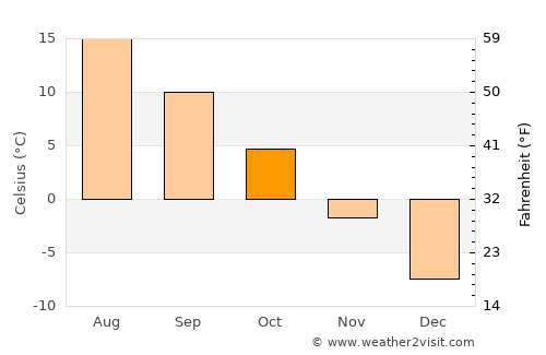 Valday average temperature in October