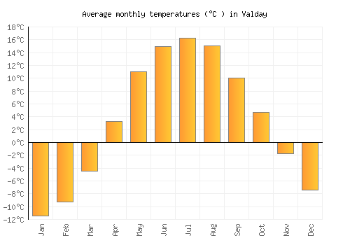 Valday average temperature chart (Celsius)