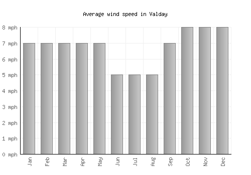 Valday average winspeed by month (mph)