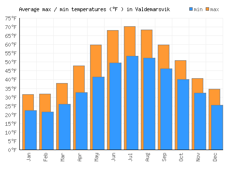 Valdemarsvik average minimum / maximum temperatures (Fahrenheit)