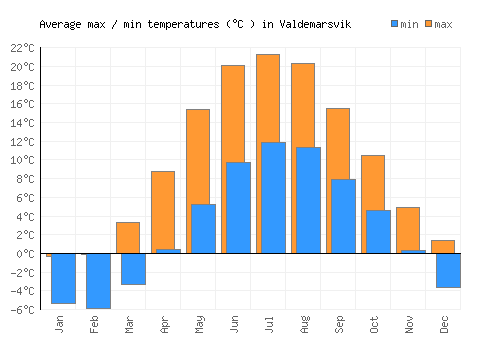 Valdemarsvik average minimum / maximum temperatures (Celsius)