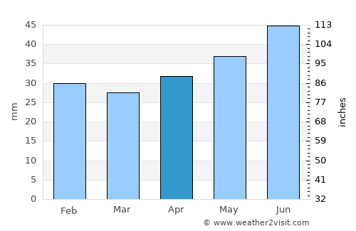 Valdemarsvik average rain in April