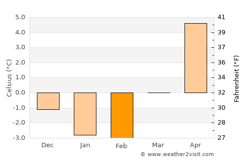 Valdemarsvik average temperature in February