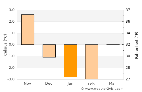 Valdemarsvik average temperature in January