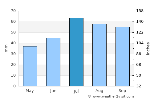 Valdemarsvik average rain in July