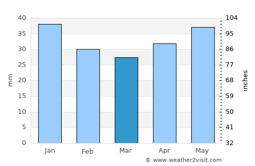 Valdemarsvik average rain in March