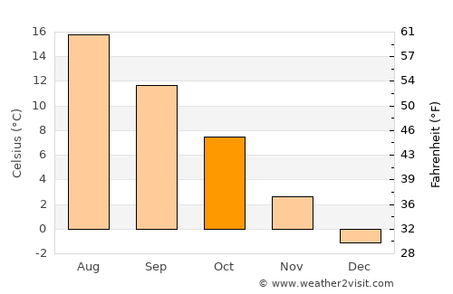 Valdemarsvik average temperature in October