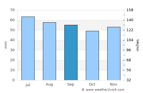 Valdemarsvik average rain in September