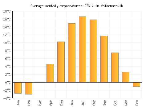 Valdemarsvik average temperature chart (Celsius)