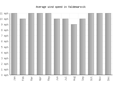 Valdemarsvik average winspeed by month (mph)