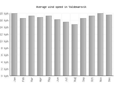 Valdemarsvik average winspeed by month (km/h)