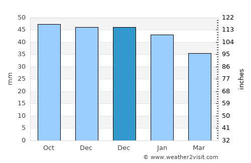 Valdemoro average rain in December
