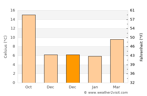 Valdemoro average temperature in December