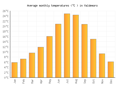Valdemoro average temperature chart (Celsius)