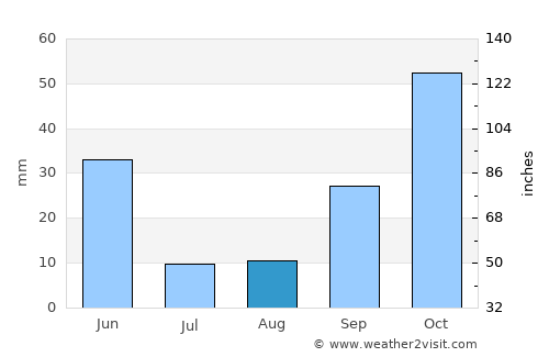 Valdepeñas average rain in August