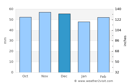 Valdepeñas average rain in December