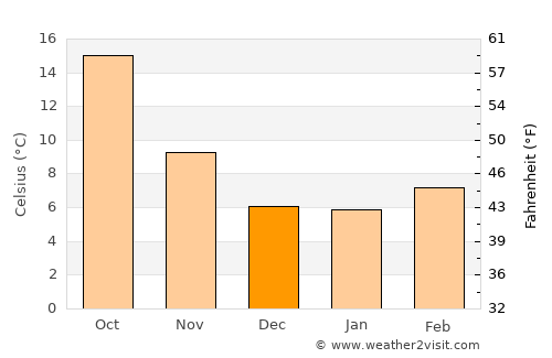 Valdepeñas average temperature in December