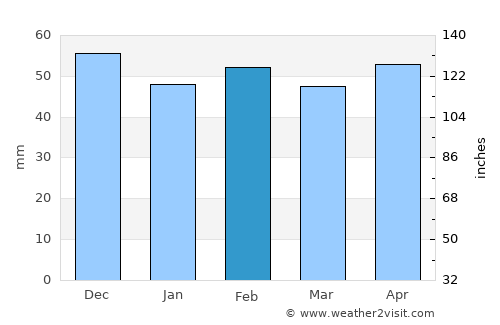 Valdepeñas average rain in February