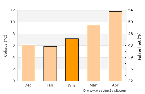 Valdepeñas average temperature in February