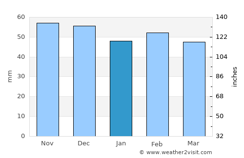 Valdepeñas average rain in January