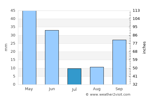 Valdepeñas average rain in July